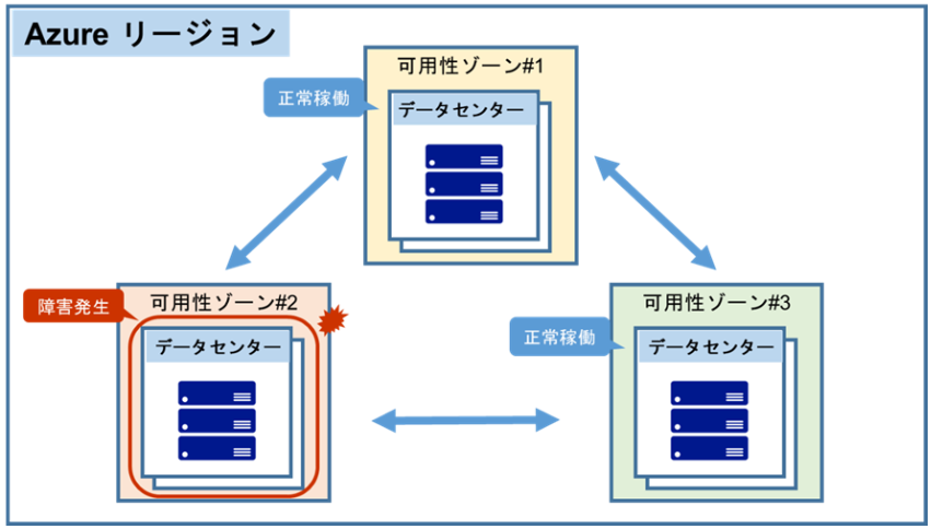 図05-可用性ゾーン