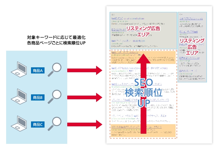 SEO(Search Engine Optimization)の効果