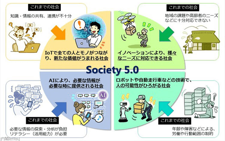 Society 5.0が目指す社会