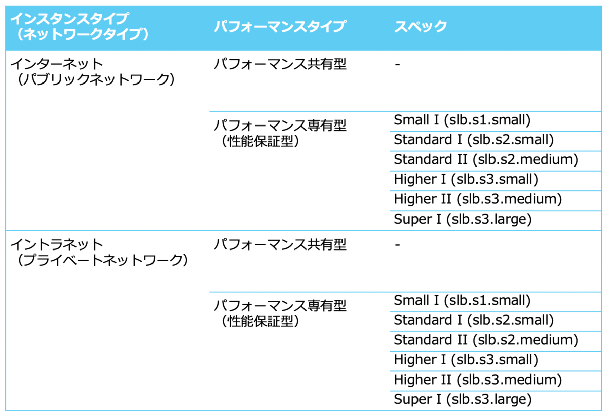 インスタンスタイプとパフォーマンスタイプ