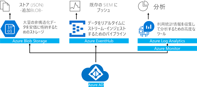 Azure AD ログ_Azure サービス_1