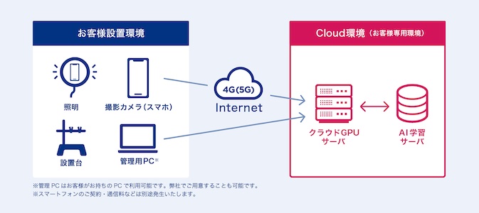 IBM Cloudパートナー事例_構成