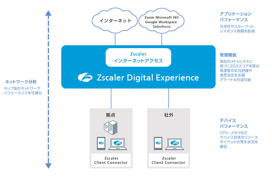 Zscaler Digital Experience (ZDX) 概要 デバイスやアプリケーションのパフォーマンスを可視化・管理できます