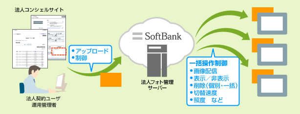 フォトビジョンを告知メディアに