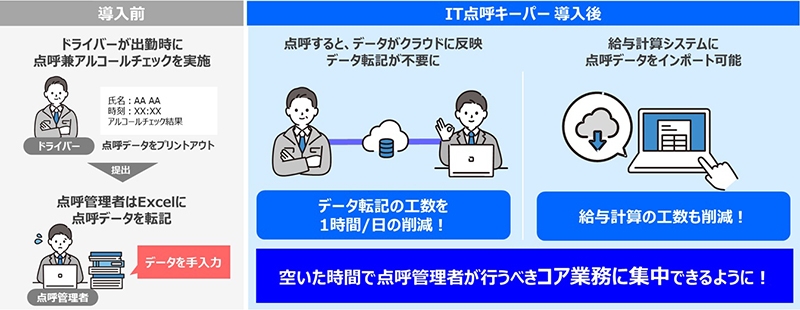 株式会社マルセイカンパニー様 IT点呼キーパー導入事例