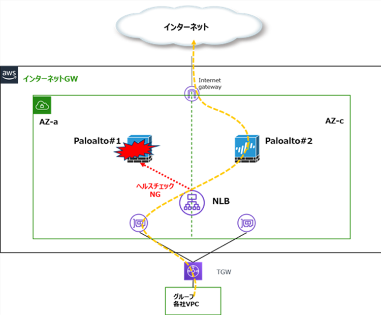 [図06-NLBヘルスチェック失敗時のLambda実行後]