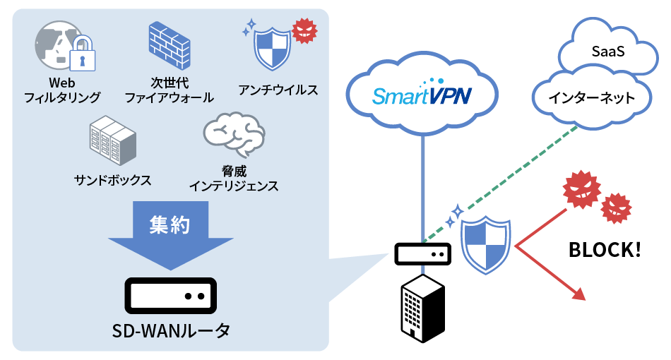 SD-WAN_よりセキュアなネットワークを実現