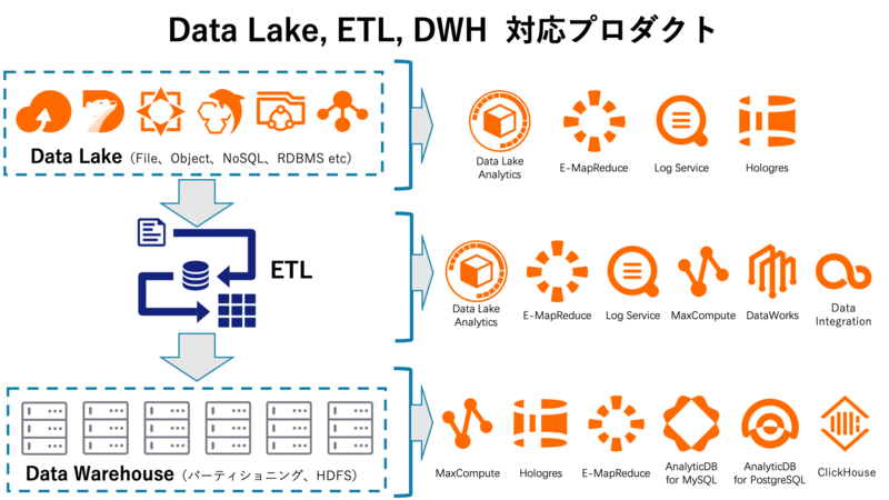 〈DataLake、ETL、DWH対応のプロダクト〉