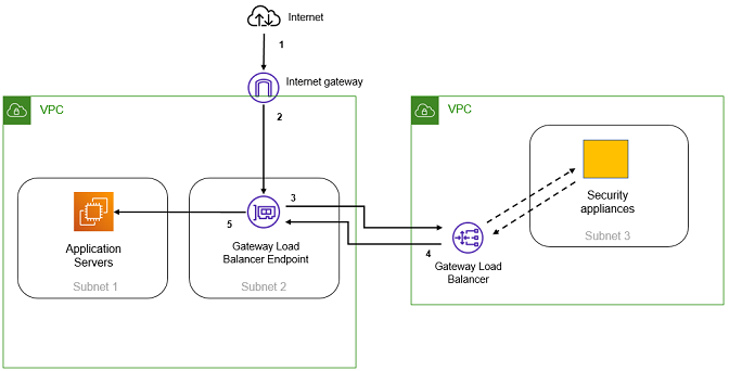 AWSのロードバランサ機能：AWS GWLBについて