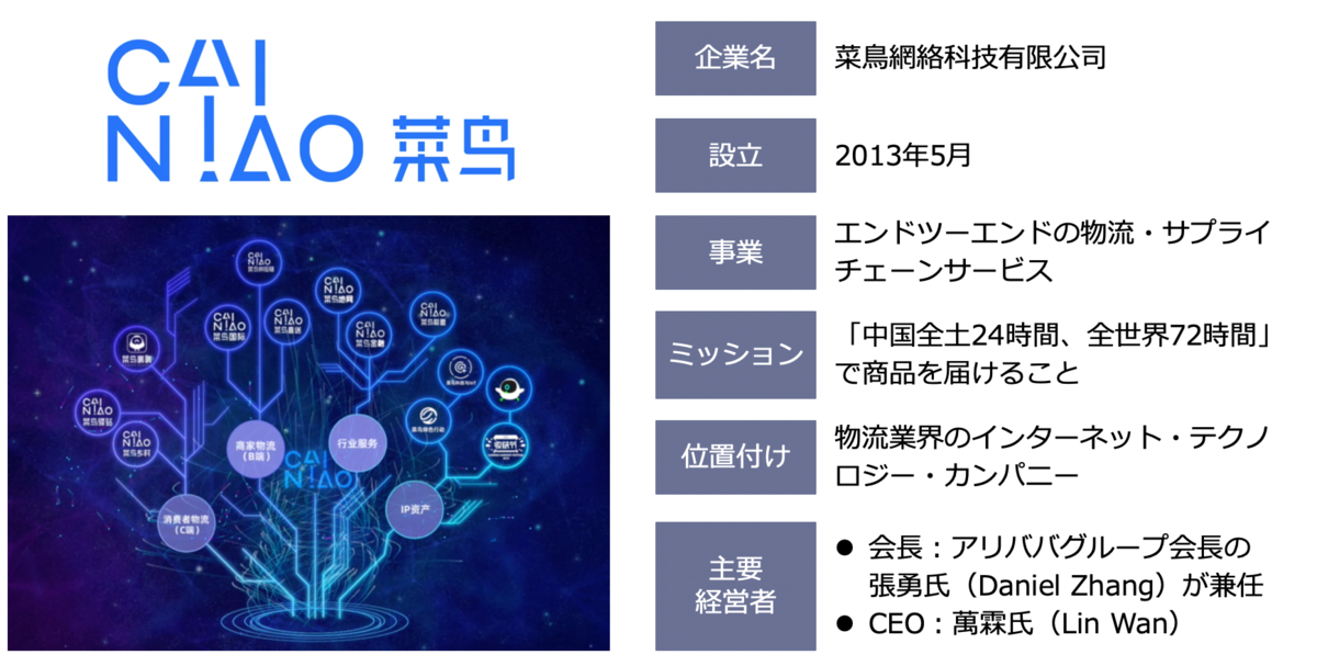 アリババグループの物流の要「菜鳥網絡（Cainiao）」の2020年の動向を 