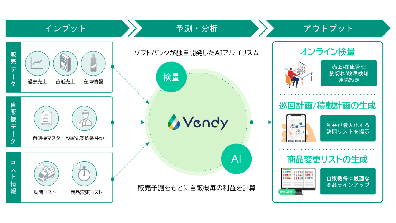 Vendy（ベンディ）概要