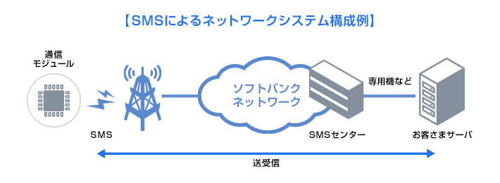 SMSによるネットワークシステム構成例