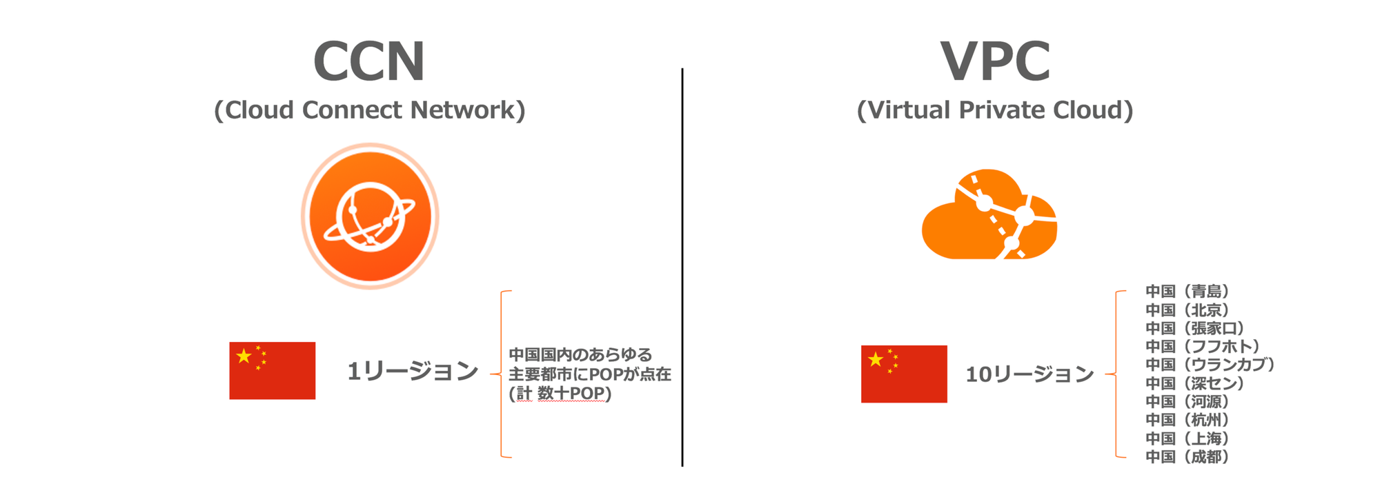 リージョン数比較