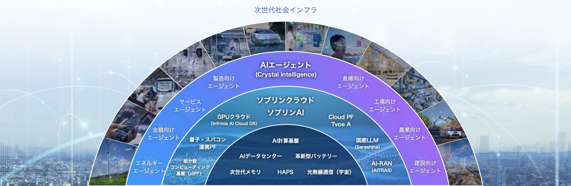 ソフトバンクのAI構想を示す3層構造の図。上層は企業・工場・物流・農業など分野別のAIエージェント、中層はソブリンクラウド・ソブリンAI・国産LLM『Sarashina』などのAI基盤、下層はAIデータセンターやAI-RANなどの次世代社会インフラで構成される