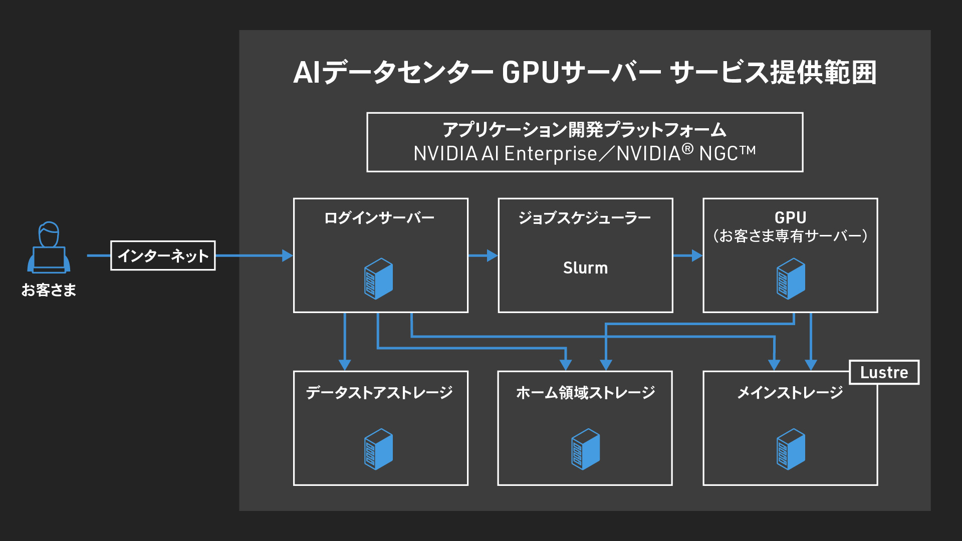 AIデータセンター概要
