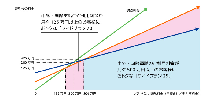 プラン別料金システム