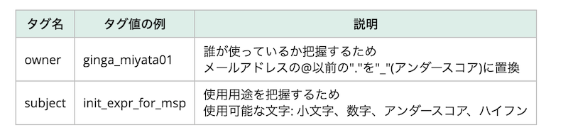 リソースに設定するタグ