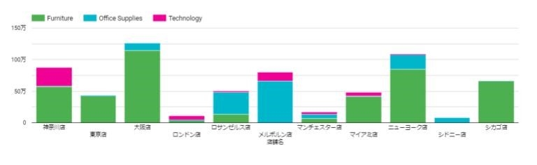 Looker Studio_店舗別の商品カテゴリの内訳（積み上げグラフ：縦）