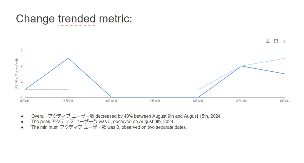 Gemini in Looker で生成されたスライド画面