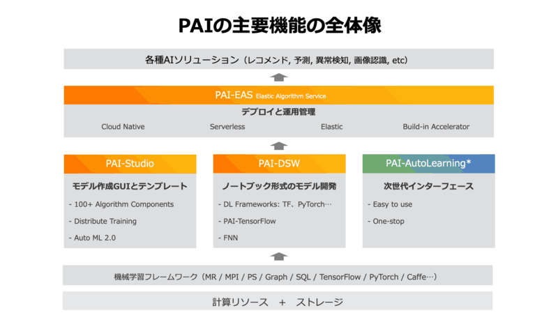 〈PAIの機能構成〉