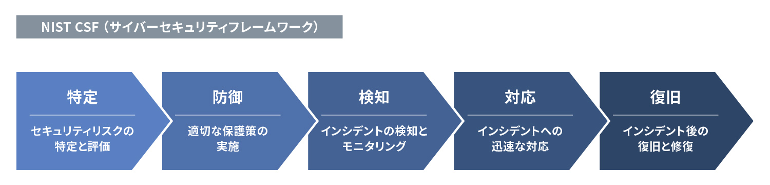 新宿区事例_クラウドセキュリティ_CSF