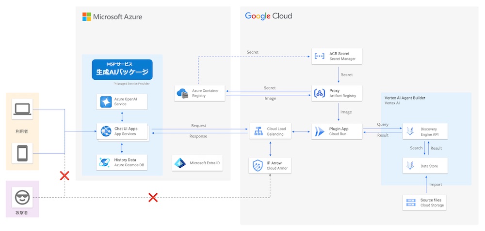 生成 AI と Vertex AI Agent Builder プラグインのアーキテクチャー