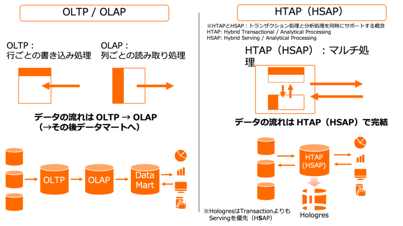 トランザクション処理と分析処理を同時にサポートするHTAP（HSAP）の概念