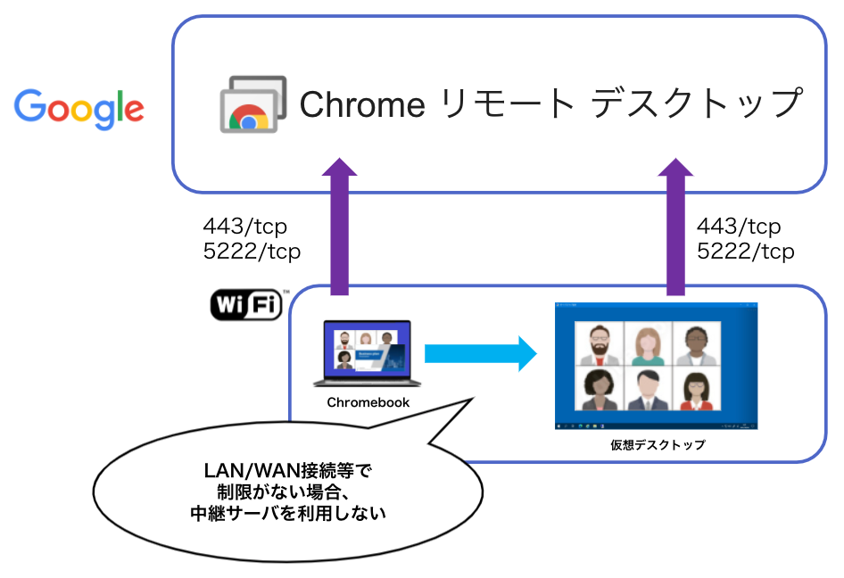 通信制限がない場合のChromeリモートデスクトップ通信