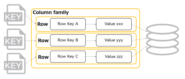 Key-Valuesデータベース