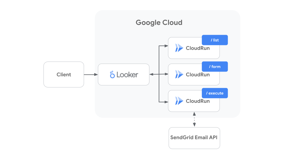 Looker カスタム Action「メール配信」の構成図