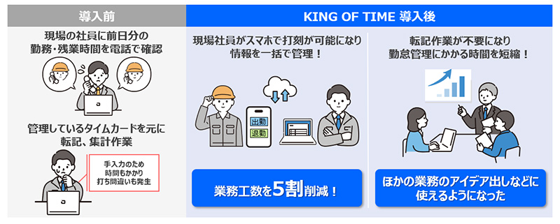 導入前と導入後の比較