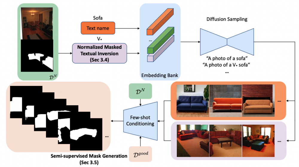 AlignDiff: Aligning Diffusion Models for General Few-Shot Segmentation 提案モデル