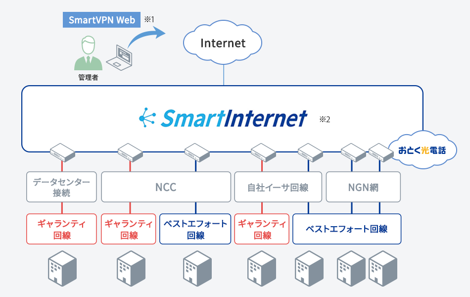 法人向けインターネットサービス SmartInternet構成図