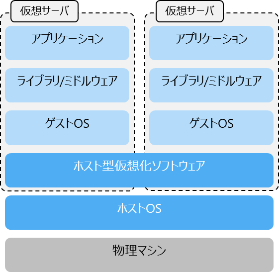 仮想化技術 ホスト型 イメージ図