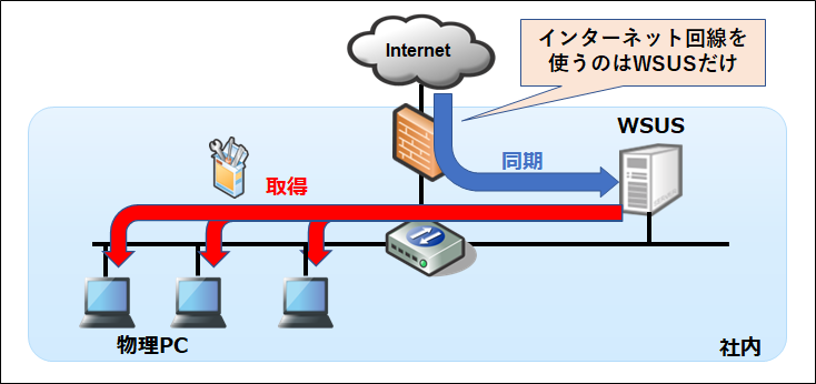 図1_オンプレミスのWSUS構成