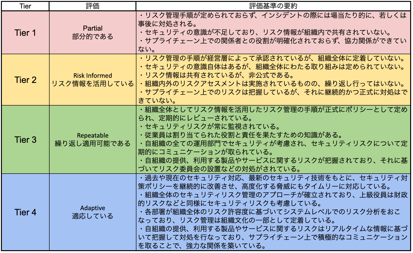 IPA発行のCSF日本語翻訳版をもとに筆者作成