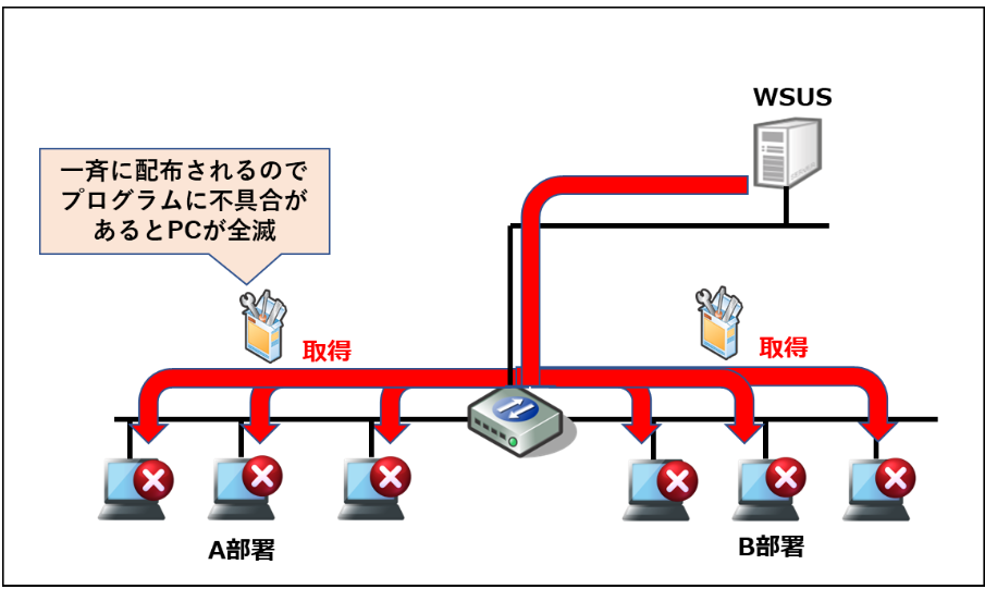 図2_考慮せずに配布を行っていて更新プログラムに不具合があった場合