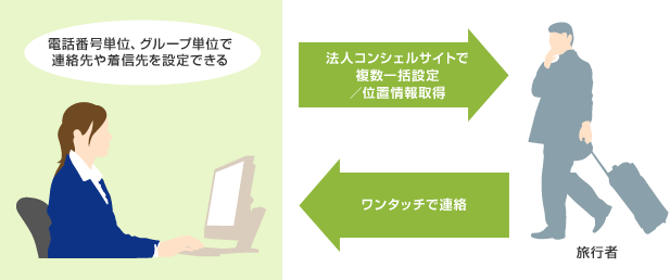 旅行者の緊急連絡手段として活用