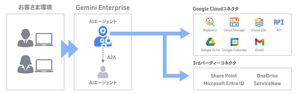 Gemini Enterprise データソース連携