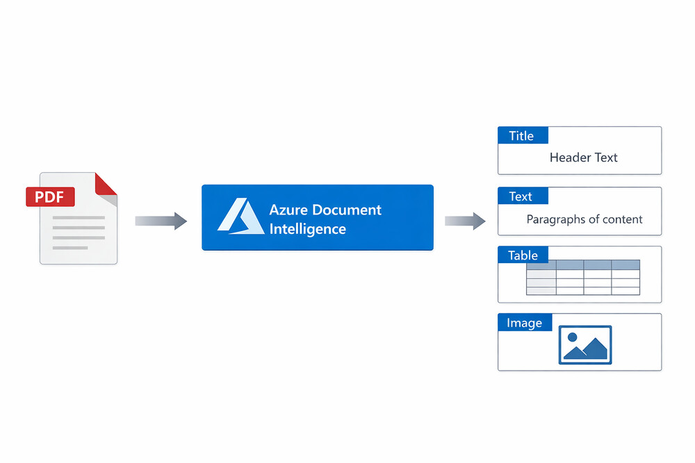 図4：PDF解析プロセス — Azure Document Intelligenceでタイトル・テキスト・テーブル・画像を抽出