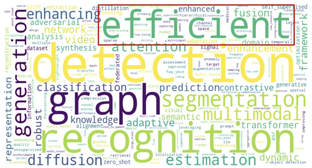 WordCloud (ICASSP2025)
