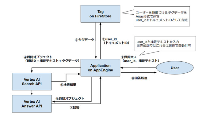画像３．検索アプリの構成