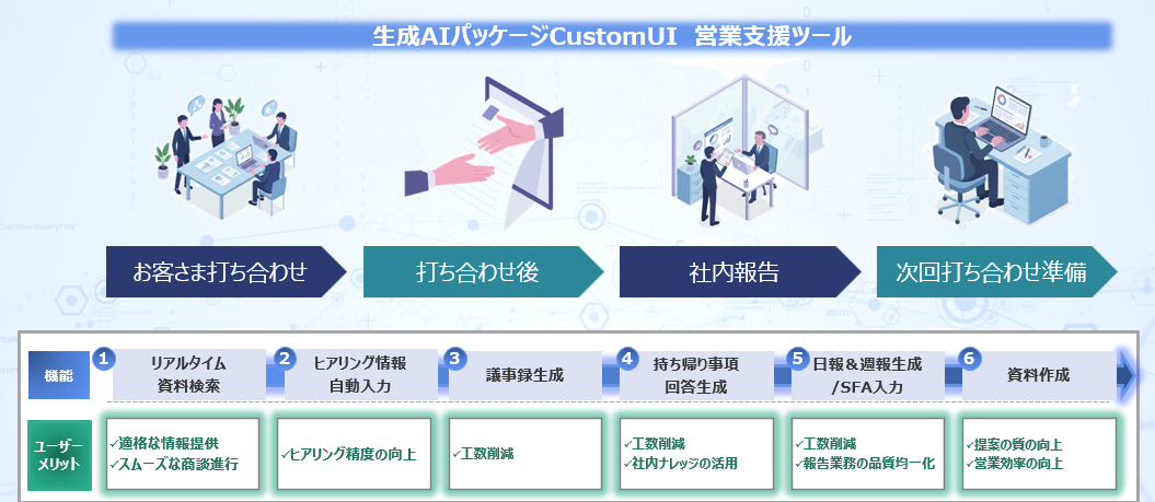 営業支援ツール」で営業担当に発生する業務を一貫してご支援