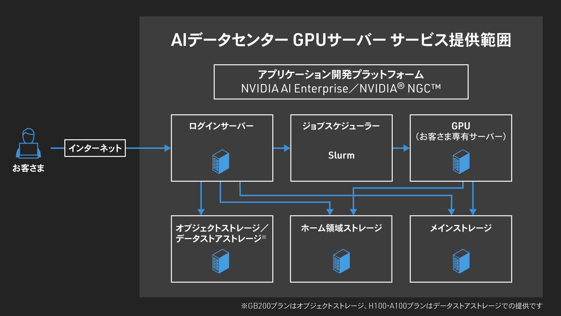 AIデータセンター概要