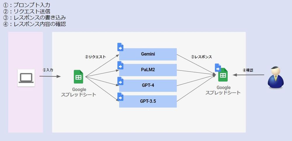 Google スプレッドシートでGemini やGPT-4 等、複数の生成AI モデルを比較する構成図