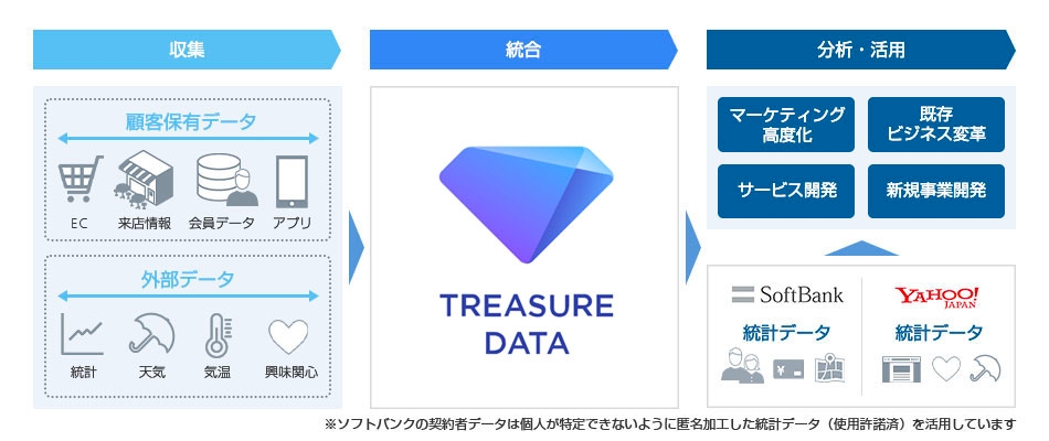 Treasure Data CDP（トレジャーデータ）は、さまざまなデータの収集・統合・分析を可能にします。