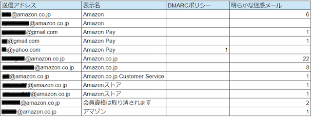 Gmail がブロックしたメールを分析_迷惑メール