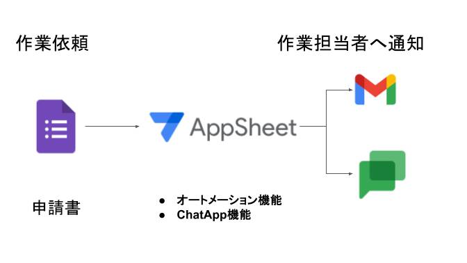 Googleフォームの回答をトリガーでAppSheetで自動化：機能構成