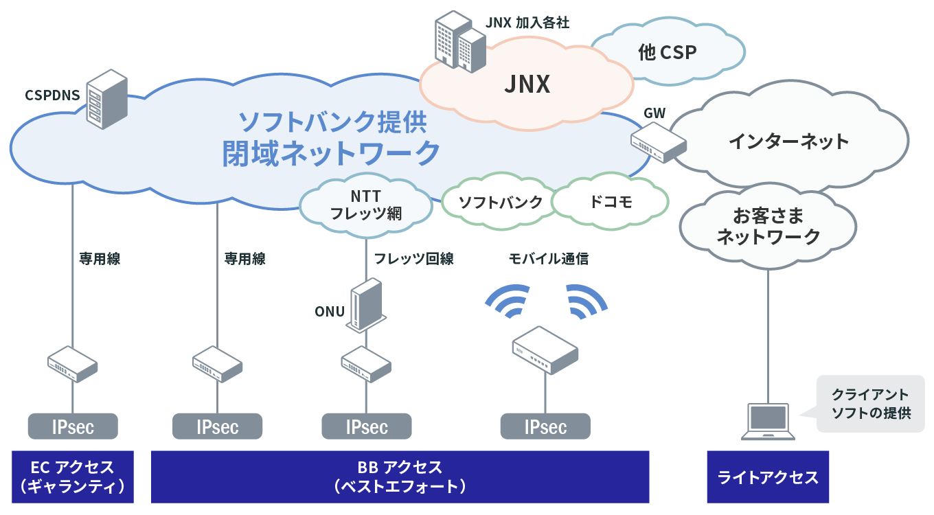 JNXサービス構成図