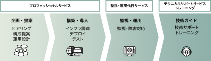 〈クラウド活用を一気通貫でサポート可能に〉